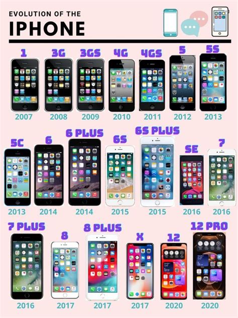 when was each iphone released.